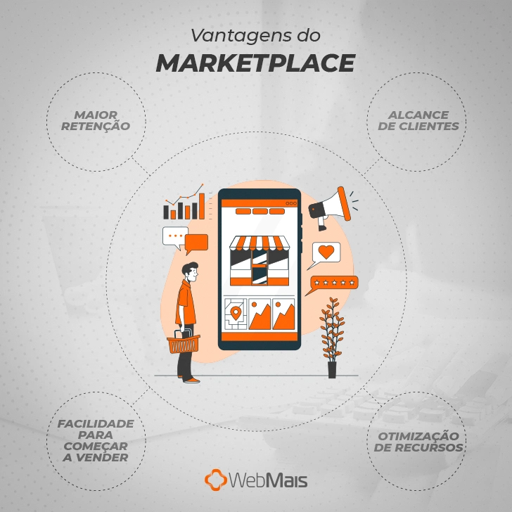 Vantagens do marketplace:

Maior retenção;
Alcance de clientes;
Facilidade para começar a vender;
Otimização de recursos.