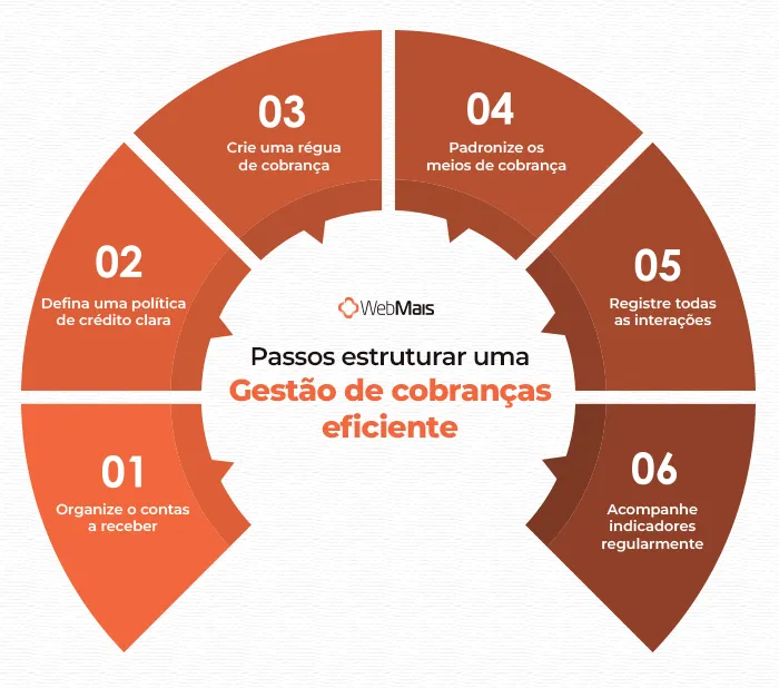 Passos estruturar uma gestão de cobranças eficiente Passos estruturar uma gestão de cobranças eficiente