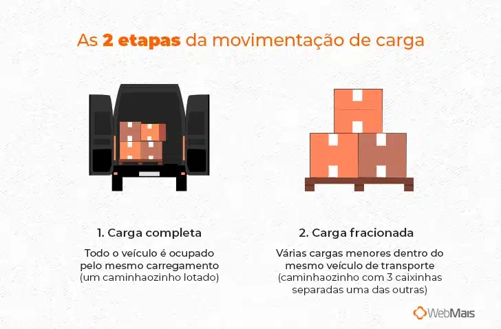 Ilustração demonstrando as 2 etapas da movimentação de carga