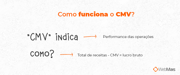 Como funciona o CMV?  "CMV" indica (setinha para:) - performance das operações  Como?   (Setinha para:)  Total de receitas - CMV = lucro bruto