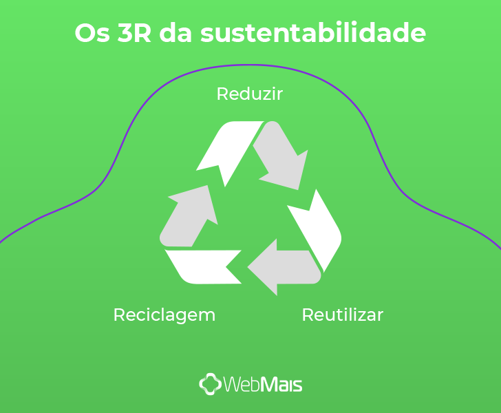 Os 3Rs da sustentabilidade: Reduzir; Reutilizar; Reciclagem.