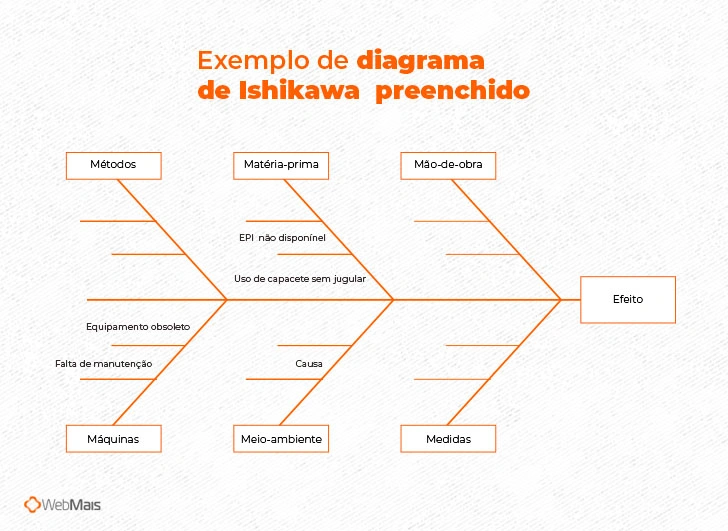 Exemplo de diagrama de Ishikawa preenchido: