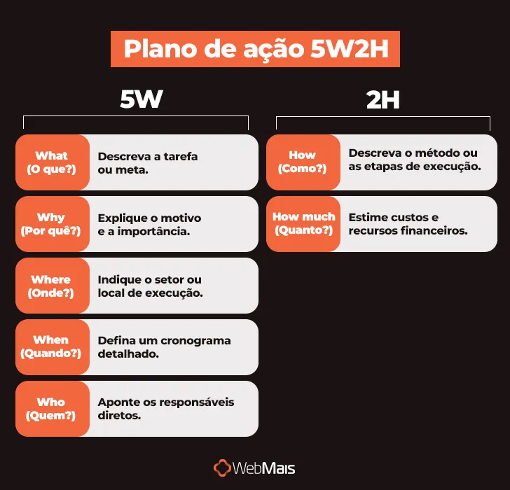Plano de ação 5W2H
