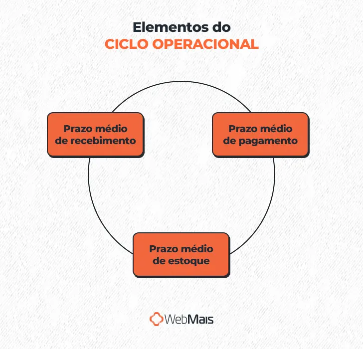 Elementos do ciclo operacional

- Prazo médio de recebimento
- Prazo médio de pagamento
- Prazo médio de estoque