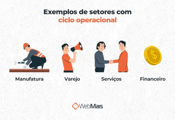 Exemplos de setores com ciclo operacional

- Manufatura
- Varejo
- Serviços
- Financeiro