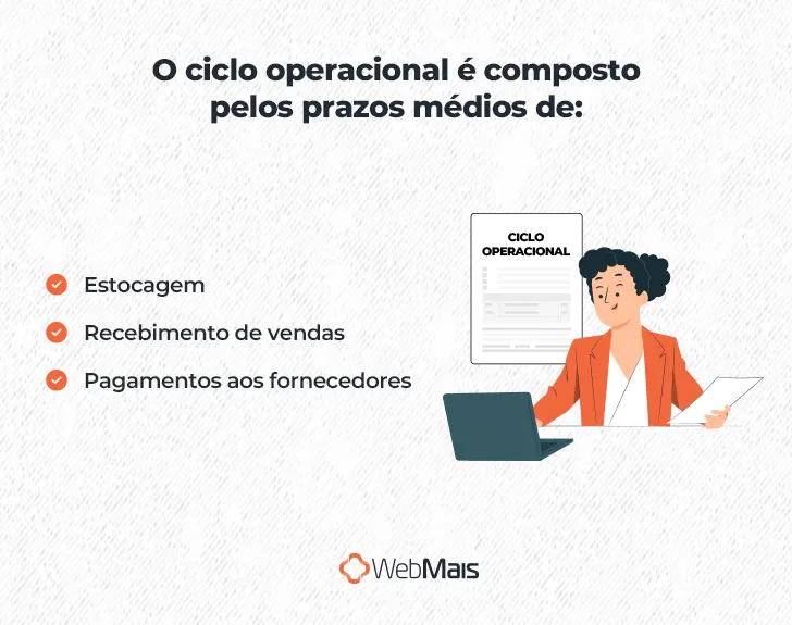 Ilustração de mulher branca com cabelos cacheados curtos, pretos, vestindo camiseta branca e um blazer laranja aberto, utilizando um notebook, ao lado do texto: "O ciclo operacional é composto pelos prazos médios de:

- Estocagem;
- recebimento de vendas;
- pagamentos aos fornecedores."