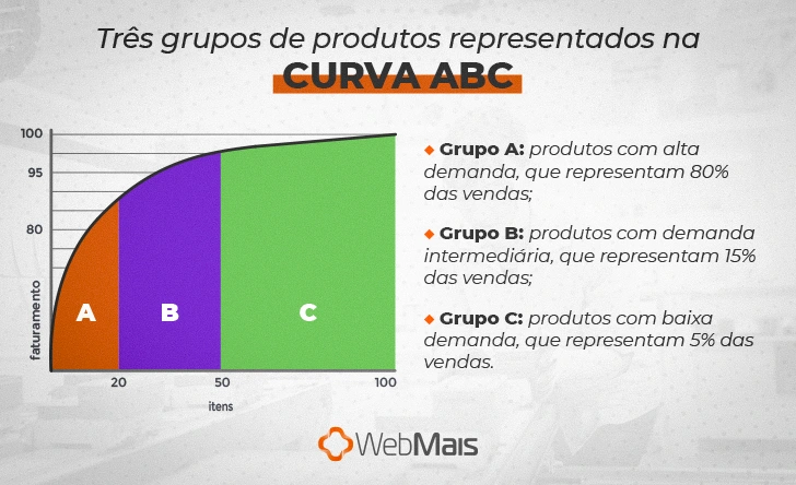 três grupos de produtos representados na curva ABC