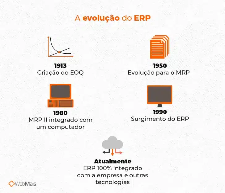 A evolução do ERP
