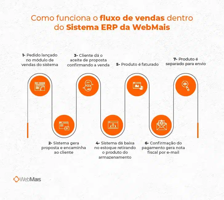 Ilustração detalhando como funciona o fluxo de vendas dentro do ERP WebMais