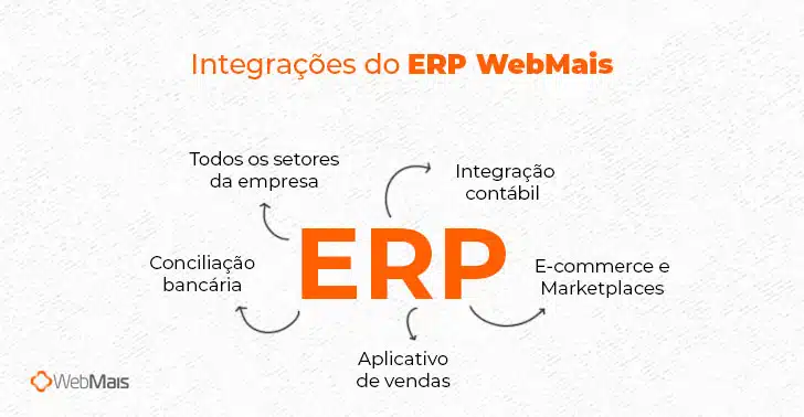 Integrações do ERP WebMais:

- Todos os setores da empresa
- Conciliação bancária
- E-commerce e Marketplaces
- Integração contábil
- Aplicativo de vendas