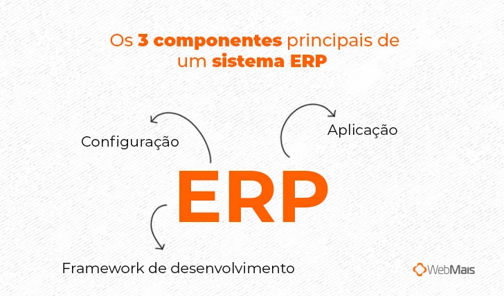 Os 3 componentes principais de um sistema ERP

- Aplicação
- Configuração
- Framework de desenvolvimento