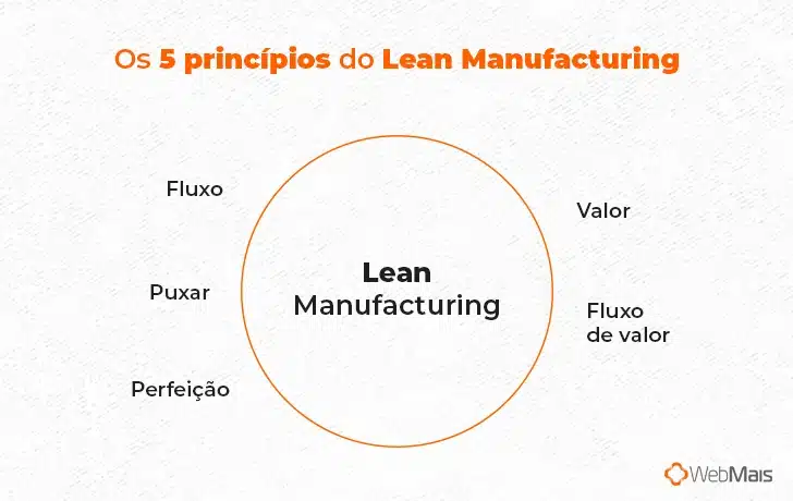 Os 5 princípios do Lean Manufacturing
