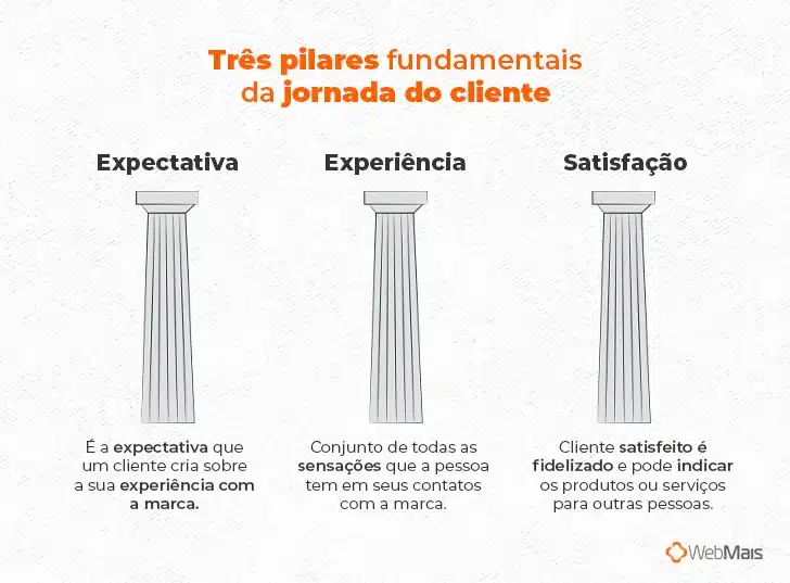 Três pilares da jornada do cliente