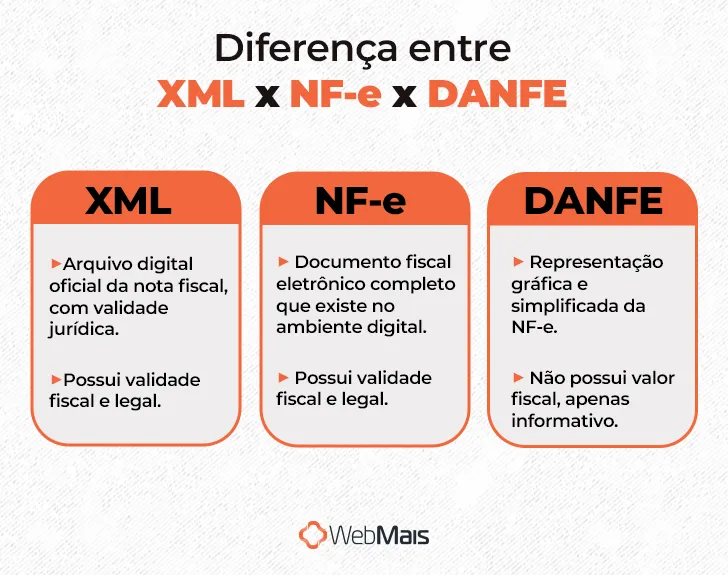 Diferença ente XML x NF-e x DANFE Diferença ente XML x NF-e x DANFE