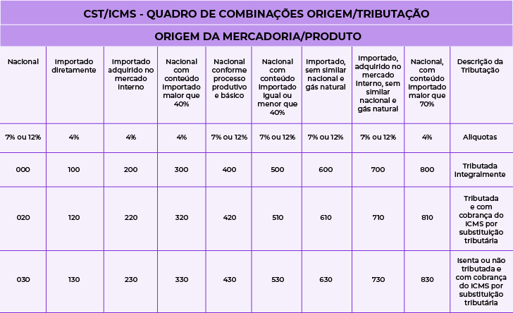 CST Veja Guia Completo E Tabelas Atualizadas Para 2024 CST Veja Guia Completo E Tabelas Atualizadas Para 2024