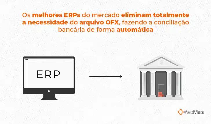 Ilustração com ERP apontando para um banco e falando sobre conciliação bancária