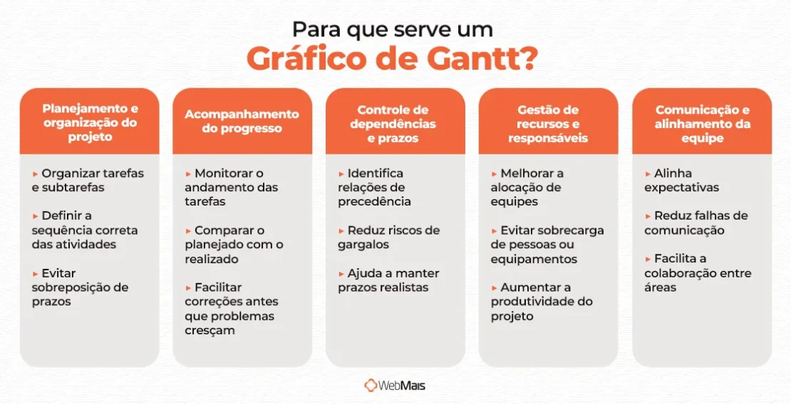 Para que serve um Gráfico de Gantt Para que serve um Gráfico de Gantt