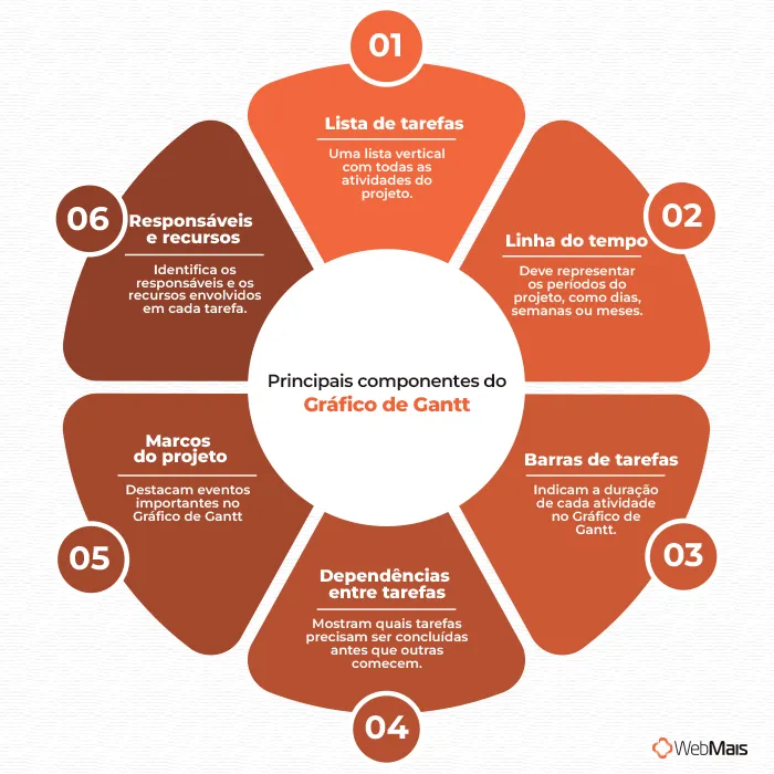 Principais componentes do Gráfico de Gantt Principais componentes do Gráfico de Gantt