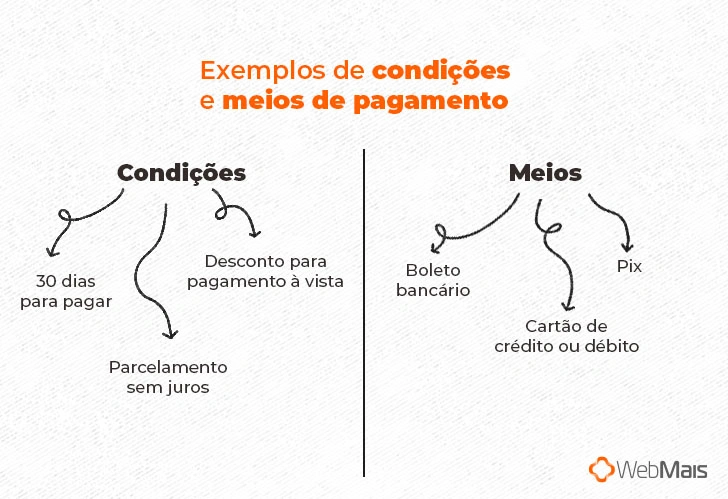 Imagem de comparação entre “Condições” e “Meios” abaixo do título “Exemplos de condições e meios de pagamento”