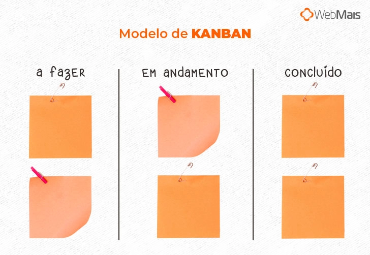 modelo de kanban