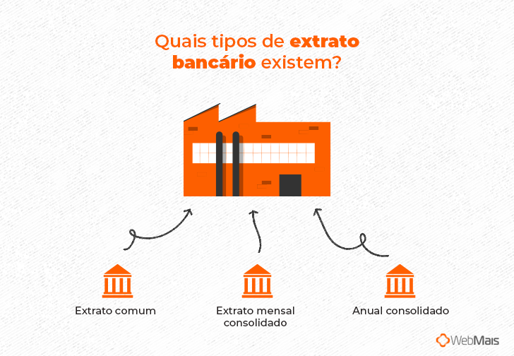 Quais tipos de extrato bancário existem?

- Extrato comum - Extrato mensal consolidado - Anual consolidado (Um banquinho do lado dos tipos, com uma seta em cada apontando para uma empresinha)