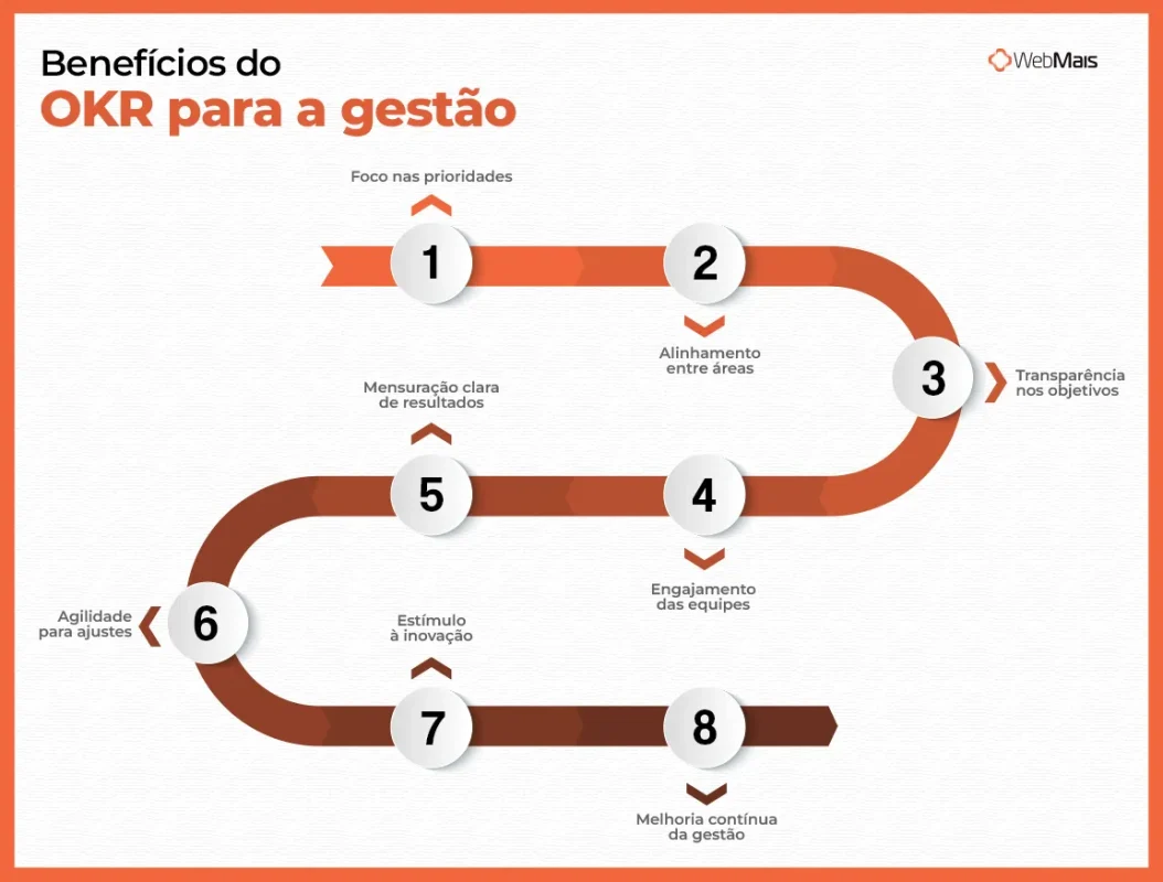 BENEFICIOS DO OKR PARA A GESTÃO BENEFICIOS DO OKR PARA A GESTÃO
