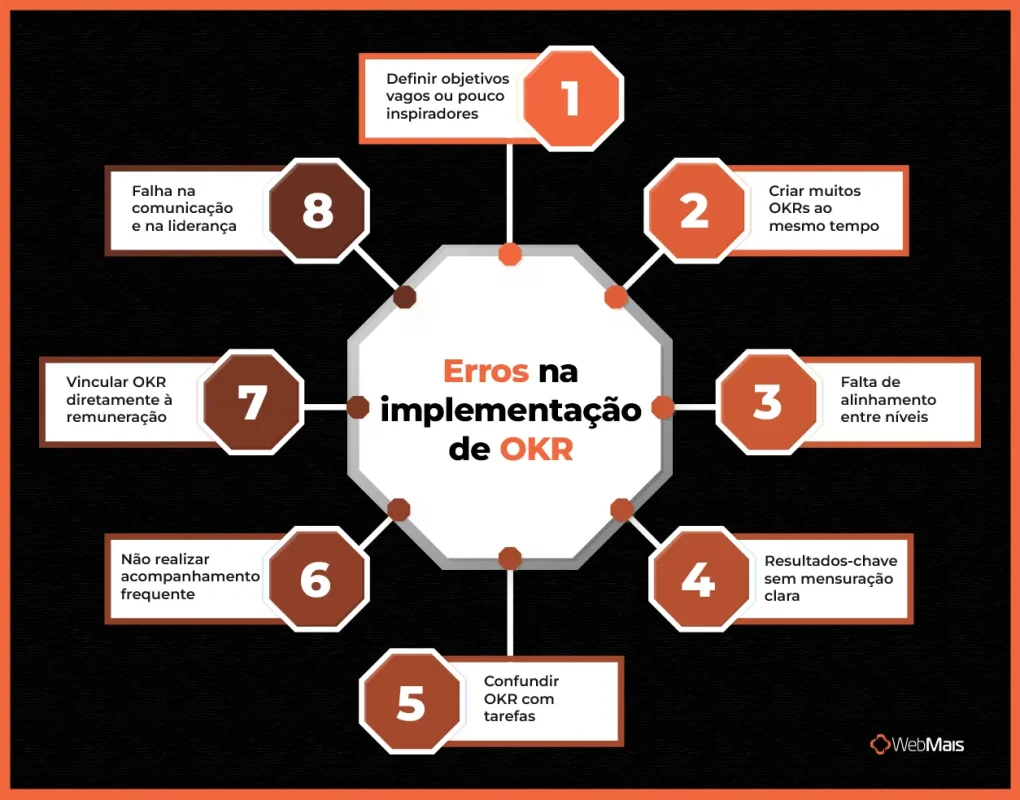 ERROS NA IMPLEMENTAÇÃO DE OKR ERROS NA IMPLEMENTAÇÃO DE OKR
