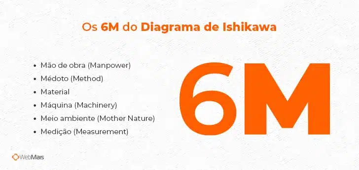 Os 6M do Diagrama de Ishikawa

- Mão de obra (Manpower)
- Médoto (Method)
- Material
- Máquina (Machinery)
- Meio ambiente (Mother Nature)
- Medição (Measurement)