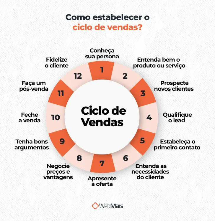 Como estabelecer o ciclo de vendas?

- Conheça sua persona
- Entenda bem o produto ou serviço
- Prospecte novos clientes
- Qualifique o lead
- Estabeleça o primeiro contato
- Entenda as necessidades do cliente
- Apresente a oferta
- Negocie preços e vantagens
- Tenha bons argumentos
- Feche a venda
- Faça um pós-venda
- Fidelize o cliente