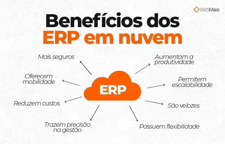 Ilustração de uma nuvem escrito "ERP" no meio, rodeada pelo texto: 

"Benefícios dos ERP em nuvem

- Mais seguros
- Oferecem mobilidade
- Reduzem custos
- Trazem precisão na gestão
- Aumentam a produtividade
- Permitem escalabilidade
- São velozes
- Possuem flexibilidade"