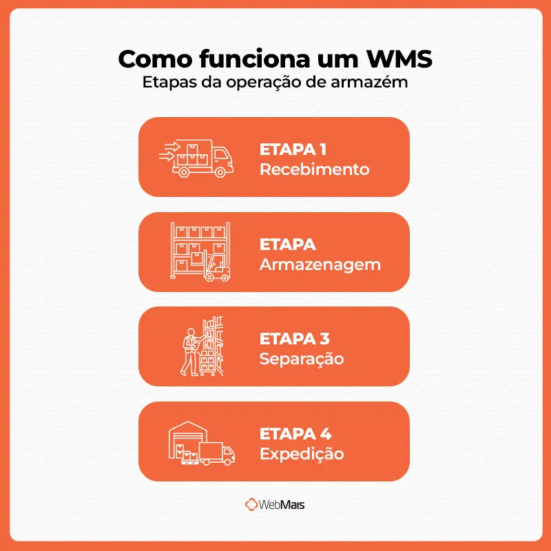 Como funciona um WMS: etapas da operação de armazém Etapas do WMS: recebimento, armazenagem, separação e expedição no armazém
