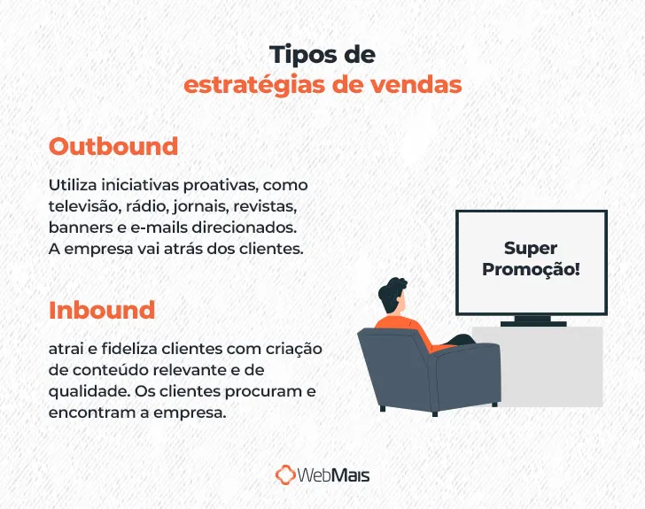 Ilustração de homem sentado em uma poltrona, assistindo televisão ao lado do texto: "Tipos de estratégias de vendas

- Outbound: utiliza iniciativas proativas, como televisão, rádio, jornais, revistas, banners e e-mails direcionados. A empresa vai atrás dos clientes
- Inbound: atrai e fideliza clientes com criação de conteúdo relevante e de qualidade. Os clientes procuram e encontram a empresa"