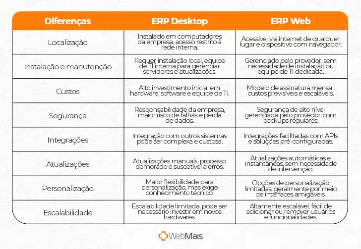 Tabela com diferenças entre ERP Web e ERP desktop