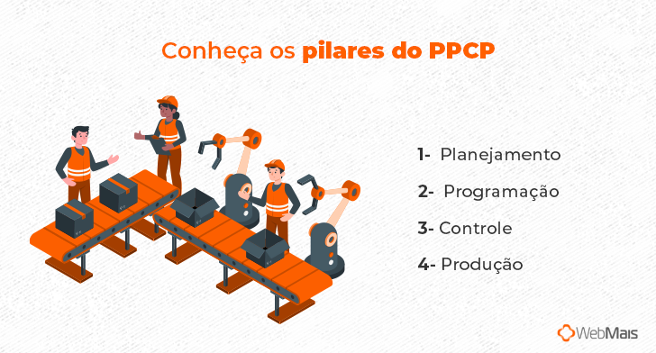 Conheça os pilares do PPCP Planejamento Programação Controle Produção