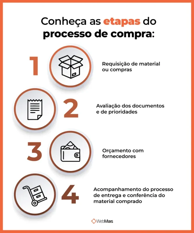 etapas do processo de compra etapas do processo de compra