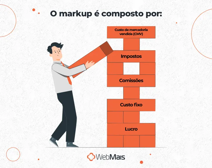 Ilustração de homem branco, vestindo calças pretas e camiseta branca com gravata laranja, segurando uma peça de montar, ao lado do texto: "O markup é composto por:

- Custo de mercadoria vendida (CMV)
- Impostos
- Comissões
- Custo fixo
- Lucro"