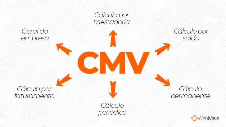 Para que serve calcular o CMV?