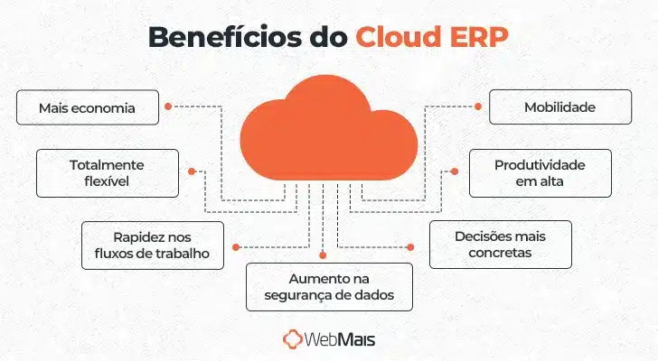 Benefícios do Cloud ERP

- Mais economia
- Rapidez nos fluxos de trabalho
- Decisões mais concretas
- Aumento na segurança de dados
- Mobilidade
- Produtividade em alta
- Totalmente flexível