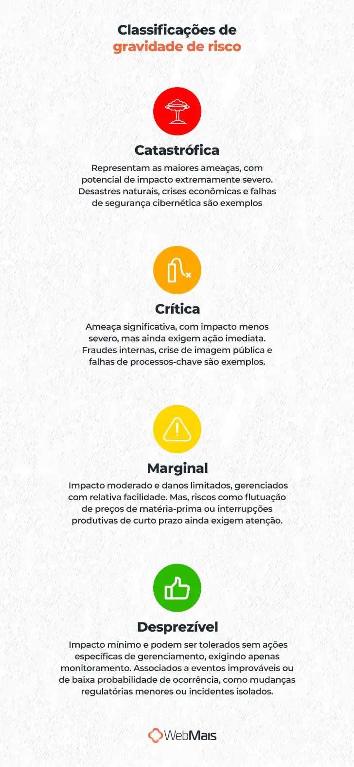 Classificações de gravidade de risco Classificações de gravidade de risco - Catastrófica: representam as maiores ameaças, com potencial de impacto extremamente severo. Desastres naturais, crises econômicas e falhas de segurança cibernética são exemplos - Crítica : ameaça significativa, com impacto menos severo, mas ainda exigem ação imediata. Fraudes internas, crise de imagem pública e falhas de processos-chave são exemplos - Marginal: impacto moderado e danos limitados, gerenciados com relativa facilidade. Mas, riscos como flutuação de preços de matéria-prima ou interrupções produtivas de curto prazo ainda exigem atenção. - Desprezível: impacto mínimo e podem ser tolerados sem ações específicas de gerenciamento, exigindo apenas monitoramento. Associados a eventos improváveis ou de baixa probabilidade de ocorrência, como mudanças regulatórias menores ou incidentes isolados.