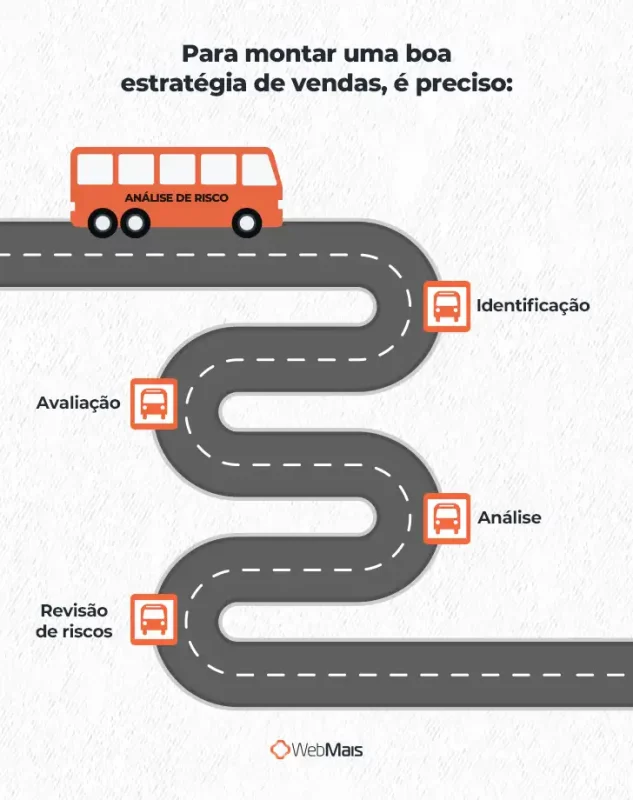 Ilustração de um ônibus laranja, escrito "análise de risco" na lataria, e uma estrada asfaltada com quatro pontos de ônibus, e o texto "Etapas da análise de risco

- Identificação
- Avaliação
- Análise
- Revisão de riscos"