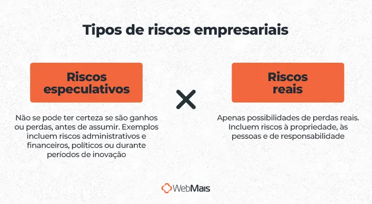 Tipos de riscos empresariais

- Riscos especulativos: não se pode ter certeza se são ganhos ou perdas, antes de assumir. Exemplos incluem riscos administrativos e financeiros, políticos ou durante períodos de inovação
- Riscos reais: apenas possibilidades de perdas reais. Incluem riscos à propriedade, às pessoas e de responsabilidade