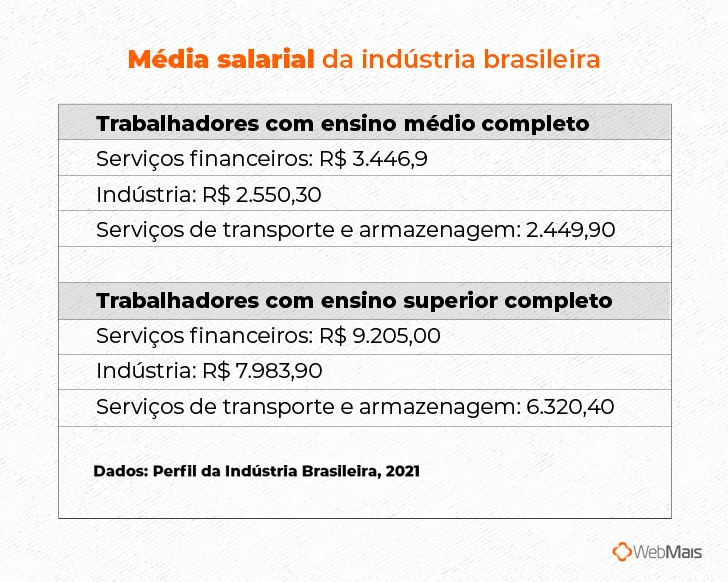 (Infográfico/Comparativo)  Média salarial da indústria brasileira  Trabalhadores com ensino médio completo  Serviços financeiros: R$ 3.446,9 Indústria: R$ 2.550,30 Serviços de transporte e armazenagem: 2.449,90  Trabalhadores com ensino superior completo  Serviços financeiros: R$ 9.205,00 Indústria: R$ 7.983,90  Serviços de transporte e armazenagem: 6.320,40  Dados: Perfil da Indústria Brasileira, 2021