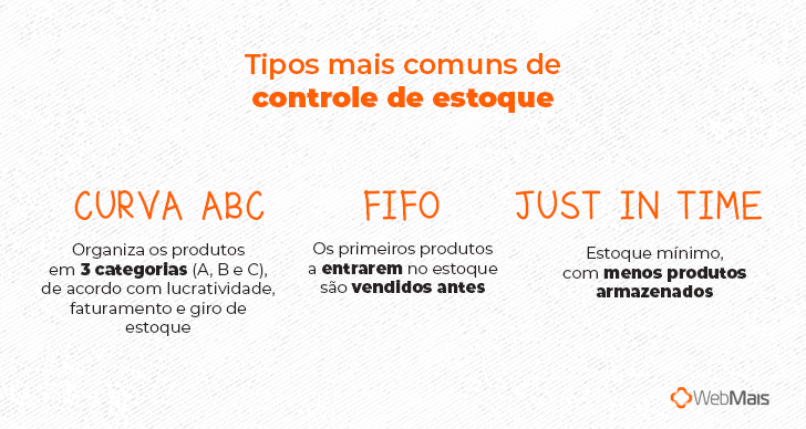 Tipos mais comuns de controle de estoque  FIFO > Os primeiros produtos a entrarem no estoque são vendidos antes   Curva ABC > Organiza os produtos em 3 categorias (A, B e C), de acordo com lucratividade, faturamento e giro de estoque  Just in Time > Estoque mínimo, com menos produtos armazenados