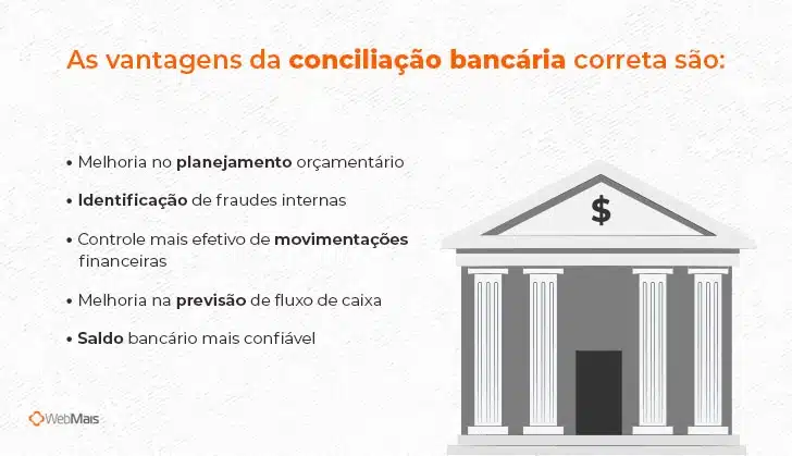 As vantagens da conciliação bancária correta são:

- Melhoria no planejamento orçamentário
- Identificação de fraudes internas
- Controle mais efetivo de movimentações financeiras
- Melhoria na previsão de fluxo de caixa
- Saldo bancário mais confiável