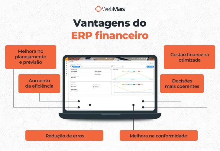 Ilustração de um notebook com uma tela de ERP na tela, rodeado pelo texto: "Vantagens do ERP financeiro

- Melhora no planejamento e previsão
- Aumento da eficiência
- Decisões mais coerentes
- Redução de erros
- Gestão financeira otimizada
- Melhora na conformidade"
