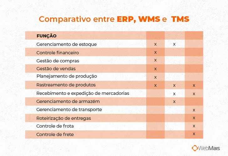 Comparativo entre ERP, WMS e  TMS