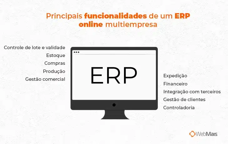 Principais funcionalidades de um ERP online multiempresa (Computador no centro, com "ERP" na tela, e os tópicos saindo dele) - Controle de lote e validade - Estoque - Compras - Produção - Gestão comercial - Expedição - Financeiro - Integração com terceiros - Gestão de clientes - Controladoria