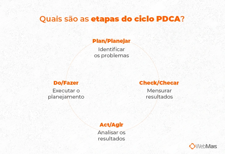 Quais são as etapas do ciclo PDCA?  (Em forma de círculo, as etapas:)  Plan/Planejar - Identificar os problemas Do/Fazer - Executar o planejamento Check/Checar - Mensurar resultados Act/Agir - Analisar os resultados