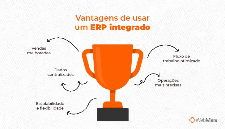 (Ilustração/Infográfico)
Vantagens de usar um ERP integrado
(Troféu com "ERP INTEGRADO", ao lado dos benefícios:)

- Dados centralizados
- Operações mais precisas
- Fluxo de trabalho otimizado
- Vendas melhoradas
- Escalabilidade e flexibilidade