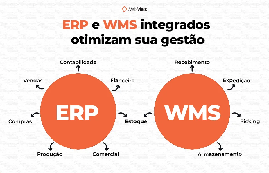ERP e WMS integrados otimizam sua gestão ERP e WMS integrados otimizam sua gestão